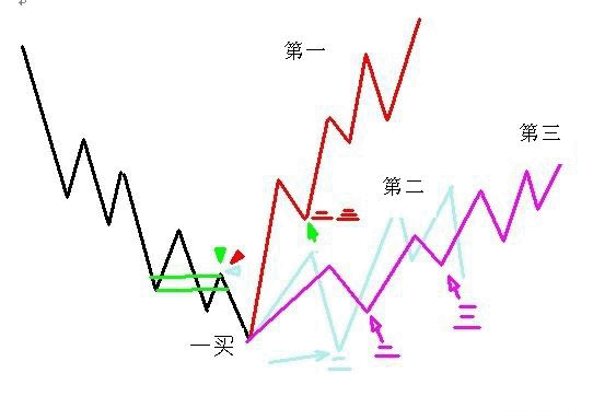 教你<a href=http://www.niepeng.net/GPRM/sy/789.html target=_blank class=infotextkey>炒股</a>票101：第二類買點<a href=http://www.niepeng.net/jsfx/K/ target=_blank class=infotextkey>K線</a>圖解