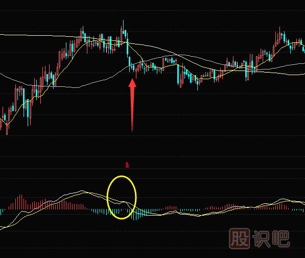 MACD指標看著想金叉卻又不金叉意味著什么？